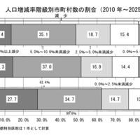 人口増減率階級別市町村数の割合（2010年～2025年）