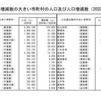 人口増減数の大きい市町村の人口および人口増減数（2020年～2025年）