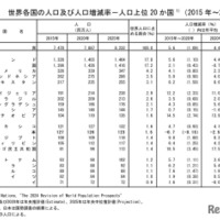 世界各国の人口および人口増減率 人口上位20か国（2015年～2025年）