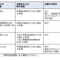 奨学金の種類