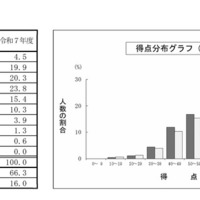 国語の得点分布