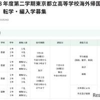 令和8年度第二学期東京都立高等学校海外帰国生徒対象　転学・編入学募集