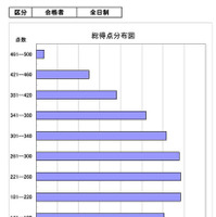 総得点分布図（全日制・合格者）