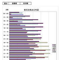 教科別得点分布図（全日制・合格者）