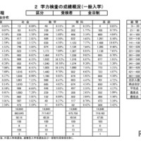 学力検査の成績概況（一般入学）