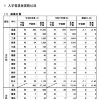 入学者選抜実施状況