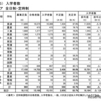 入学者数（全日制・定時制）