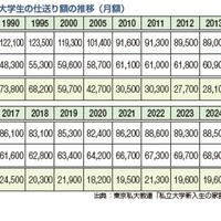 大学生の2人に1人が利用…奨学金の種類や無償化制度を解説