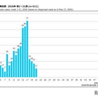 週別麻しん報告数 2026年 第1～21週