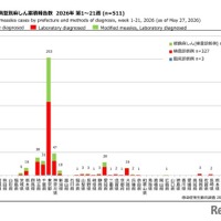 都道府県別病型別麻しん累積報告数  2026年 第1～21週