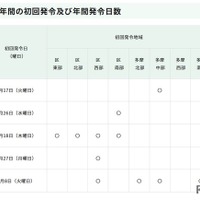 東京都、過去5年間の初回発令および年間発令日数