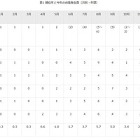 類似年と今年の台風発生数（月別・年間）