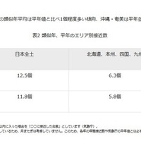 類似年、平年のエリア別接近数
