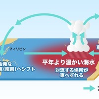 エルニーニョ現象　模式図