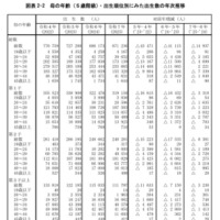 母の年齢（5歳階級）・出生順位別にみた出生数の年次推移