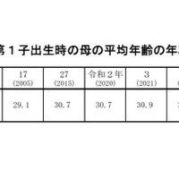 第1子出生時の母の平均年齢の年次推移