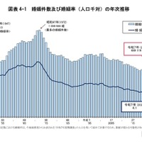 婚姻件数および婚姻率（人口千対）の年次推移