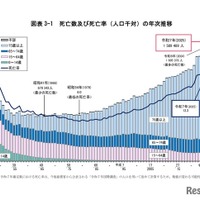 死亡数および死亡率（人口千対）の年次推移