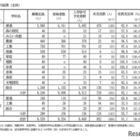 学科別の結果（全体）