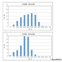 得点分布（国語・数学）