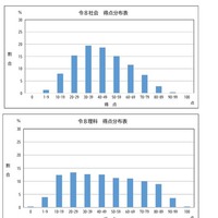 得点分布（社会・理科・英語）