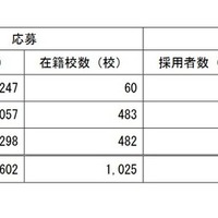 選考結果〔国公私立別〕