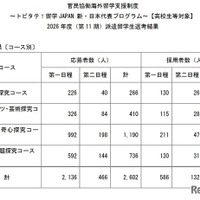 派遣留学生（採用者）について〔留学先国・地域別〕