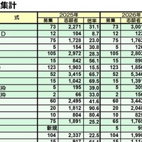 医学部・医学科の集計（一部）