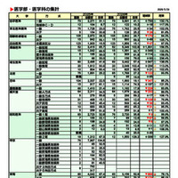 医学部・医学科の集計一覧