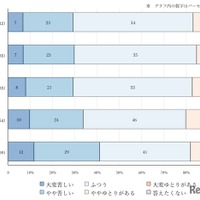 家計悪化でも子供の抑うつ11％に改善、親の8割「時間ない」