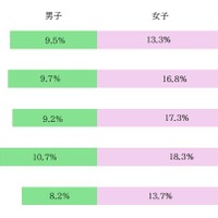 子供の中等度以上の抑うつ症状の割合