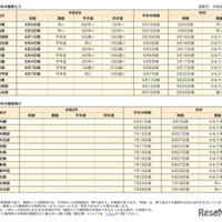 令和8年の梅雨入りと梅雨明け（速報値）