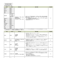 令和9年度神奈川県公立高等学校入学者選抜 選考基準 特色検査の概要 ※一部