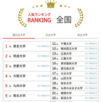 大学人気ランキング2026年5月版…東北大6位へ、北大も上昇