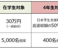 キーエンス財団の奨学金