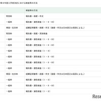 【参考】令和8年度入学者決定における検査等の方法