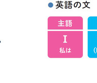 『小学校高学年から使える　英語でつまずかない本』（著：森圭示）より