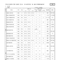 高等学校（全日制）