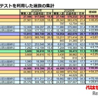 【大学受験2026】共テ利用選抜、志願者約10万人増…倍率22.8倍に上昇