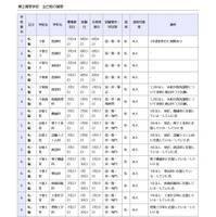 県立高等学校 全日制の課程