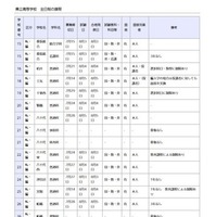 県立高等学校 全日制の課程
