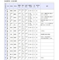 県立高等学校 全日制の課程