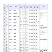 県立高等学校 全日制の課程