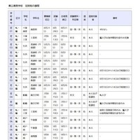 県立高等学校 定時制の課程