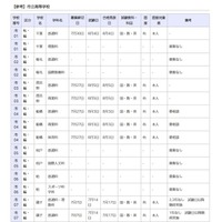 【参考】市立高等学校