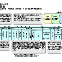 令和9年度（2027年度）北海道公立高等学校入学者選抜における学校裁量についての実施予定一覧表