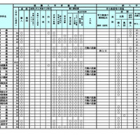 令和9年度（2027年度）北海道公立高等学校入学者選抜における学校裁量についての実施予定一覧表