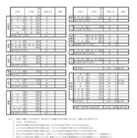 令和9年度 埼玉県公立高等学校第1学年および専攻科第1学年並びに県立中学校第1学年生徒募集人員