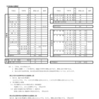 令和9年度 埼玉県公立高等学校第1学年および専攻科第1学年並びに県立中学校第1学年生徒募集人員