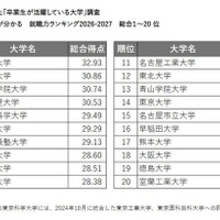企業人事に聞いた「卒業生が活躍している大学」調査卒業生の活躍度が分かる　就職力ランキング2026-2027　総合1～20位